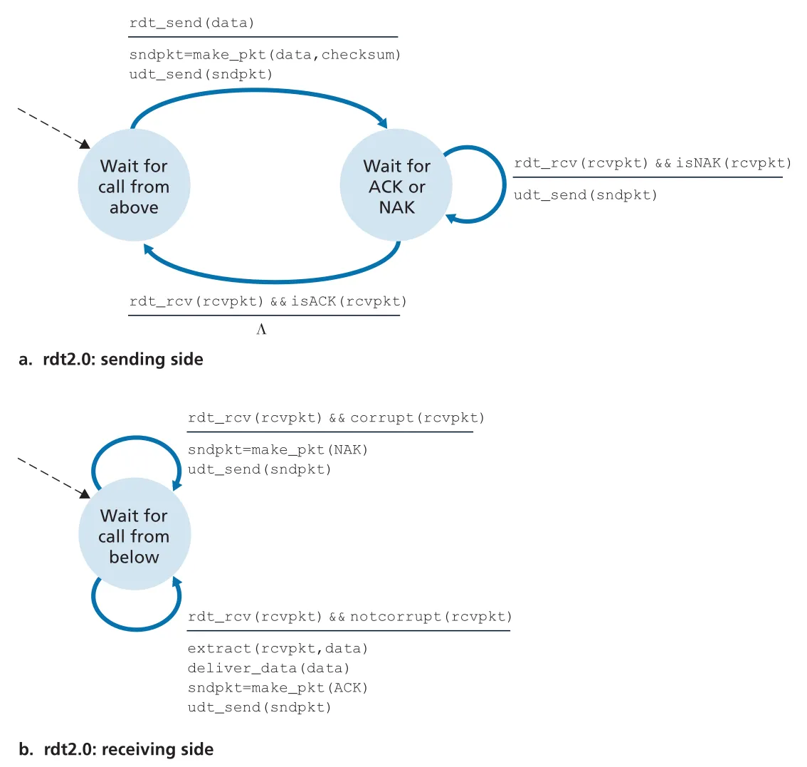 rdt2.0 with bit errors