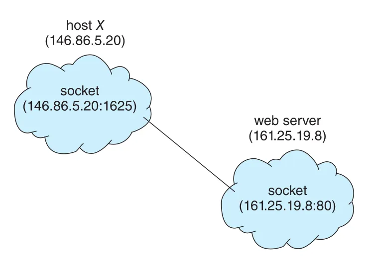 Socket communication