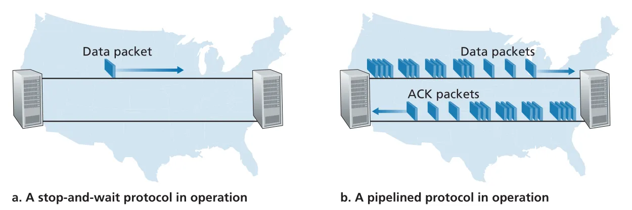 Stop-and-wait versus pipelined protocol