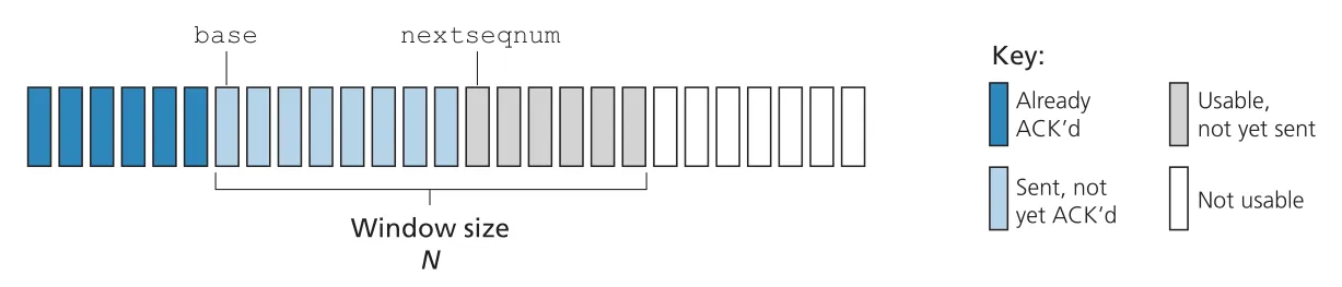 GBN sender sequence-number window