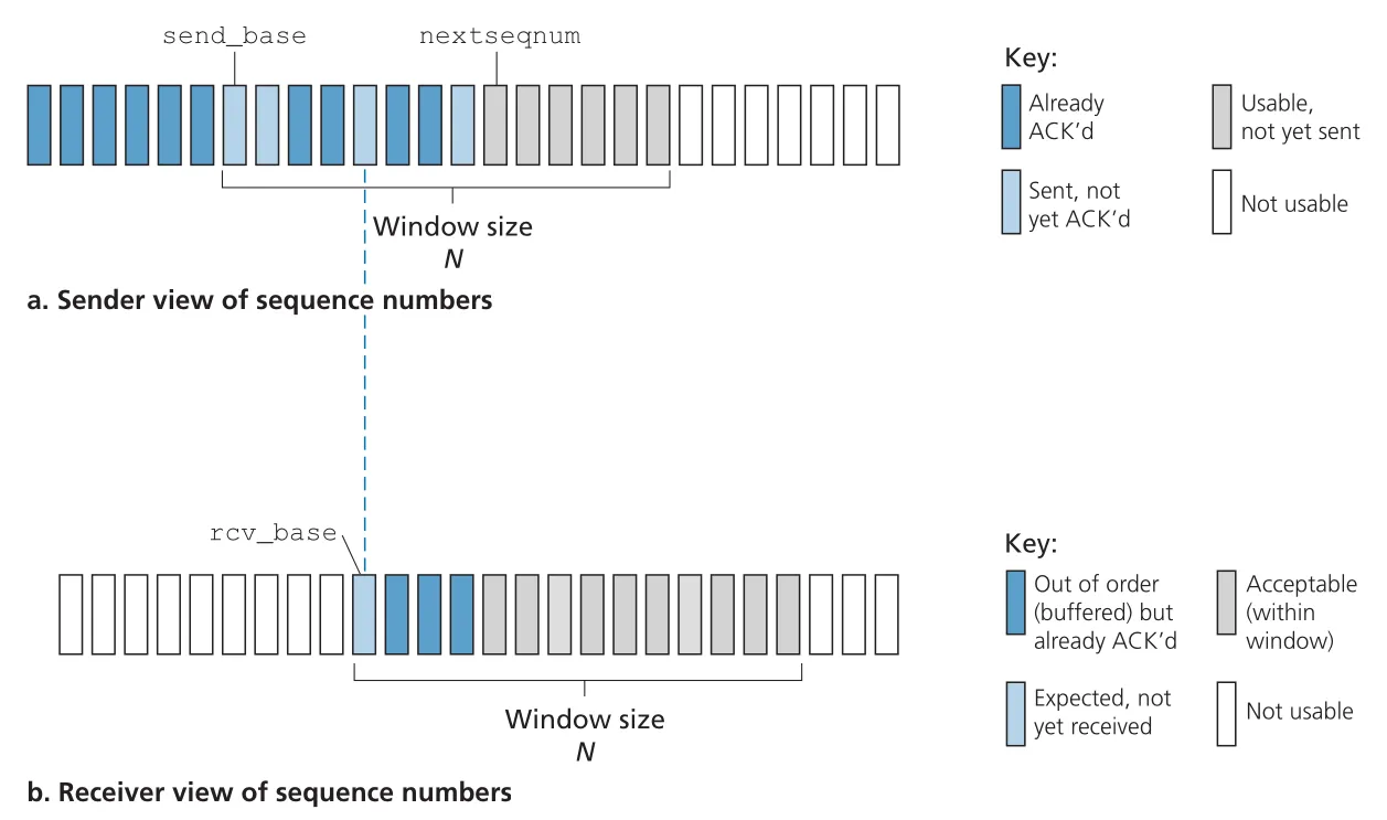 Selective Repeat sender and receiver windows
