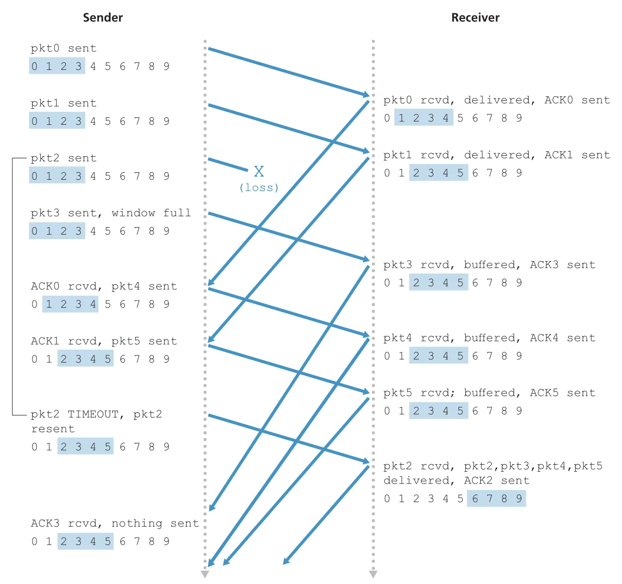 Selective Repeat operation