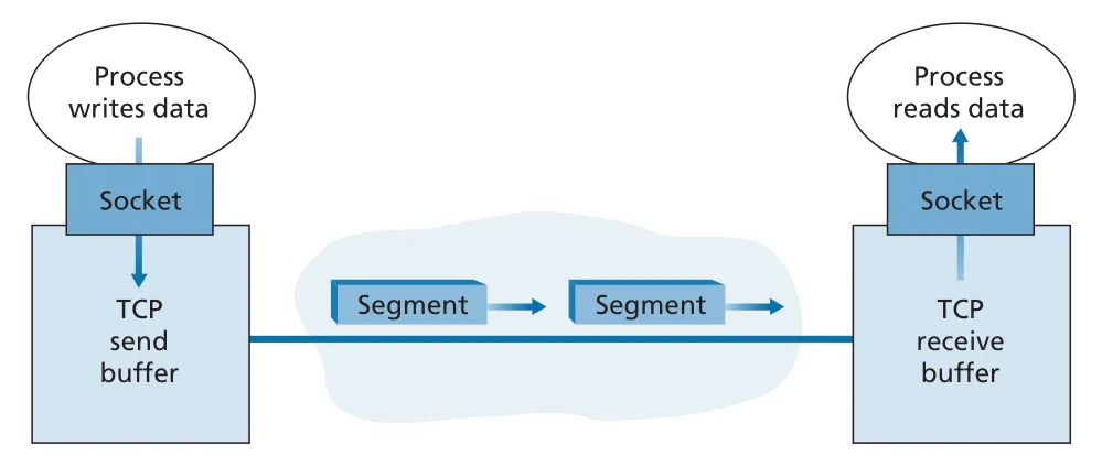 TCP send and receive buffers