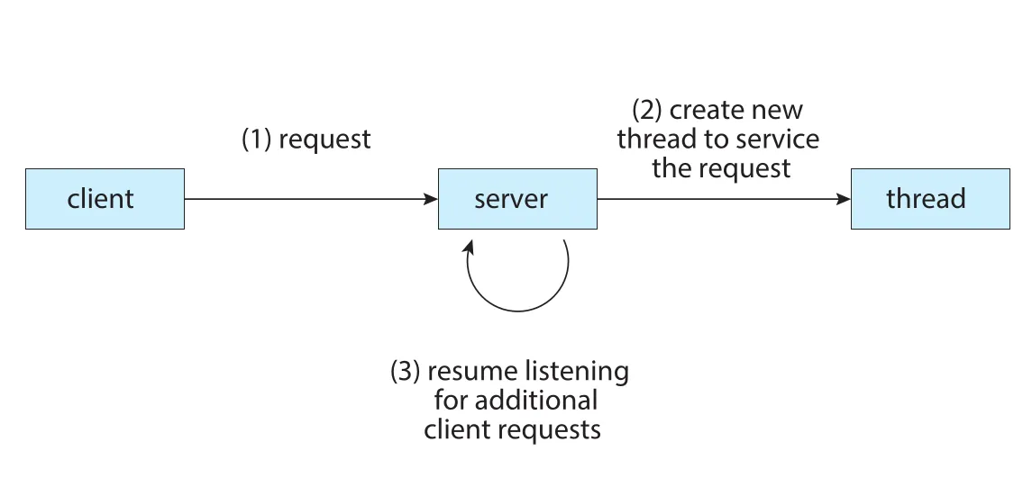 Multithreaded server architecture