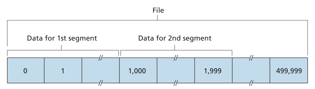 Dividing file data into TCP segments