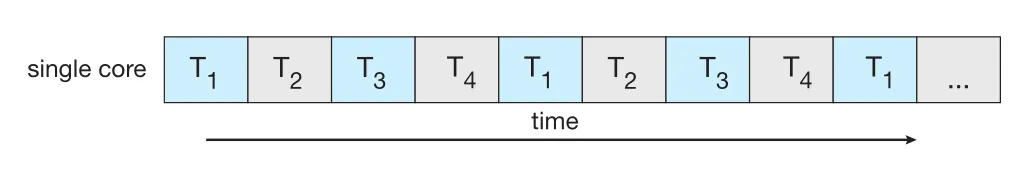 Concurrent execution on a single-core system