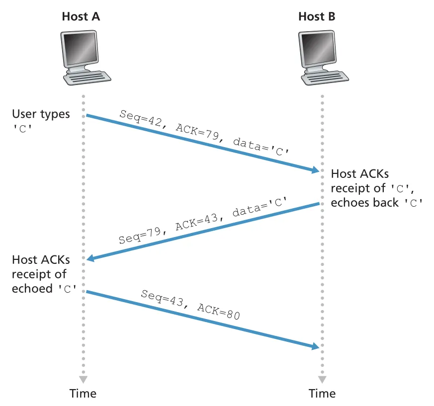 TCP sequence and acknowledgment numbers