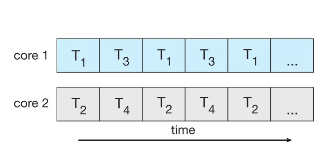 Parallel execution on a multicore system