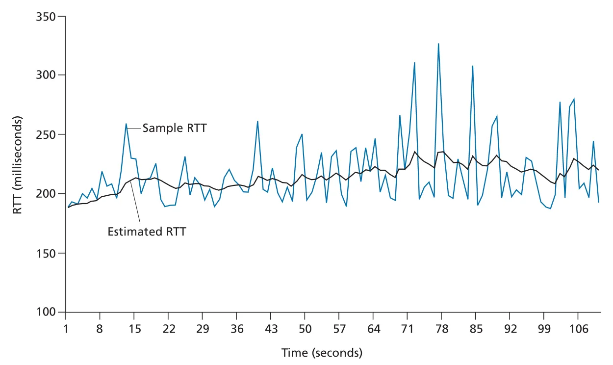 RTT samples and estimates