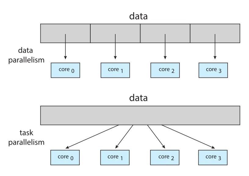 Data and task parallelism