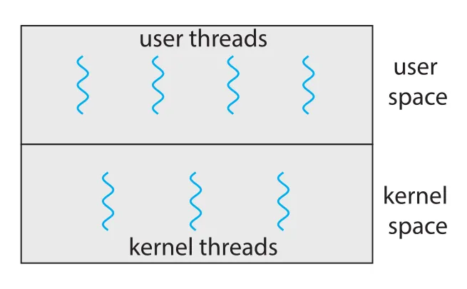 User and kernel threads