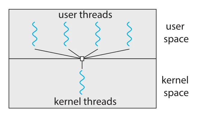 Many-to-one model