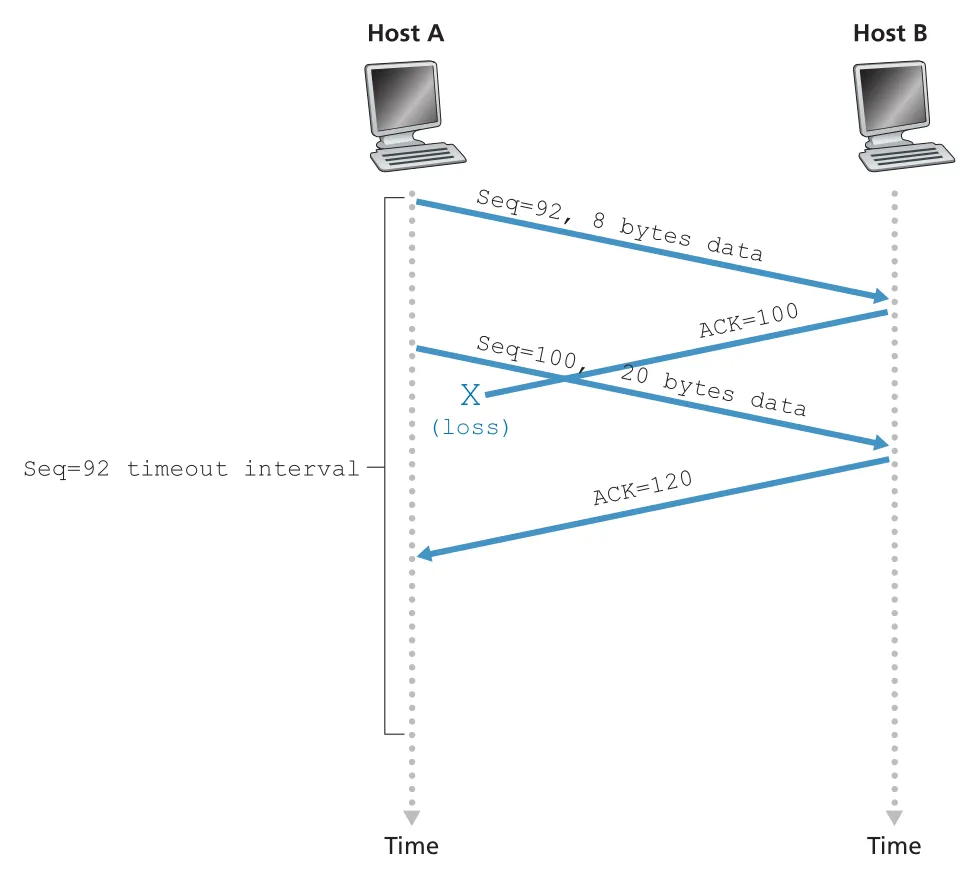 Cumulative ACK avoids retransmission