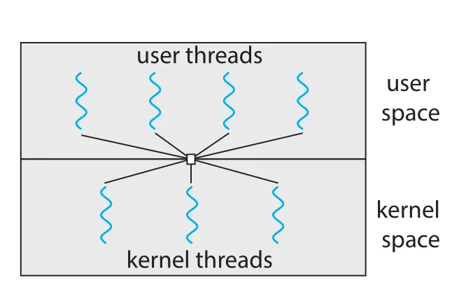 Many-to-many model