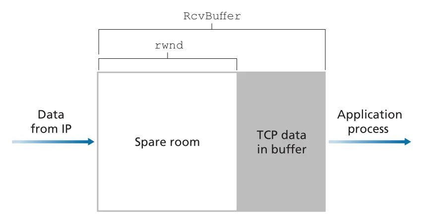 Receive window and receive buffer