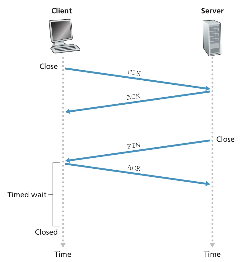 Closing a TCP connection