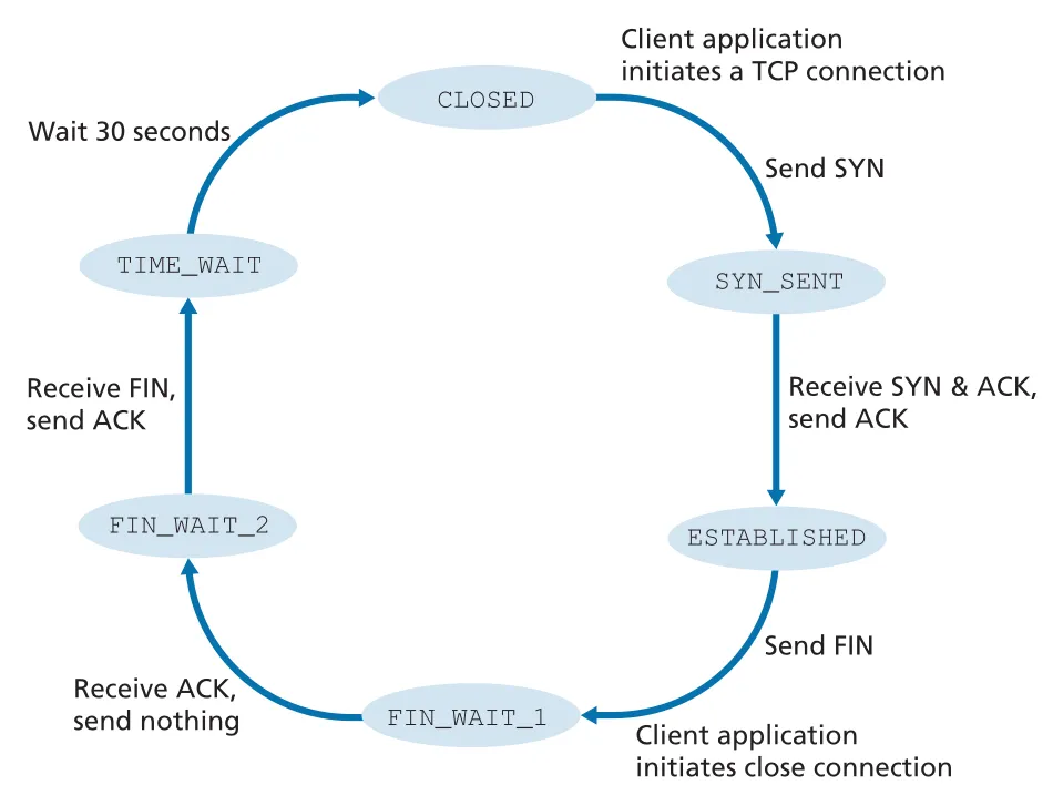 Client TCP states