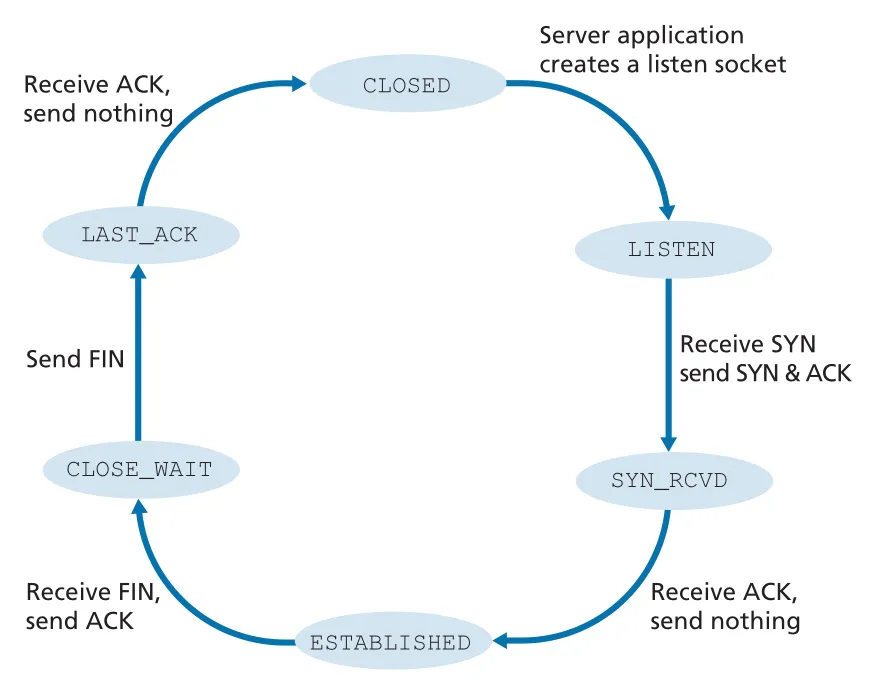 Server TCP states