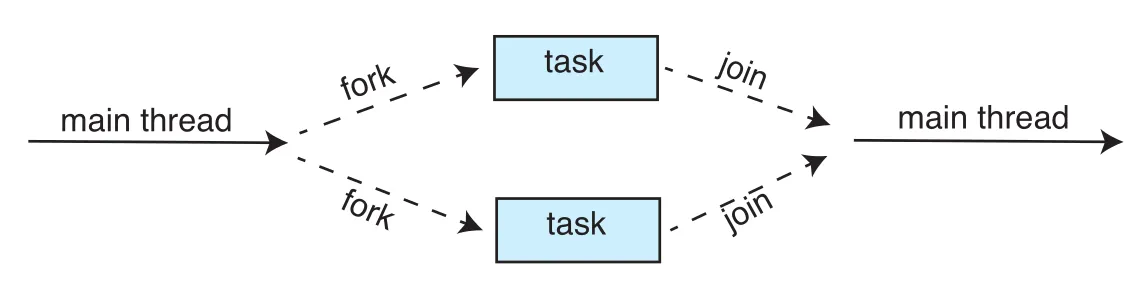 Fork-join parallelism