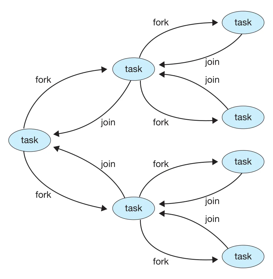 Fork-join in Java