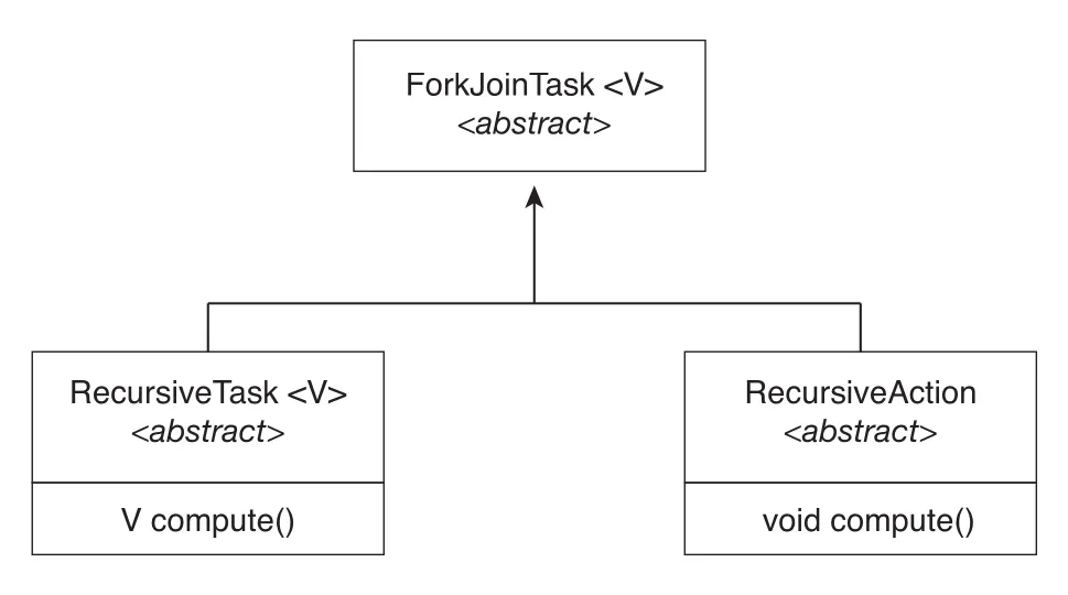 Java fork-join class hierarchy