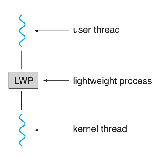 Lightweight process