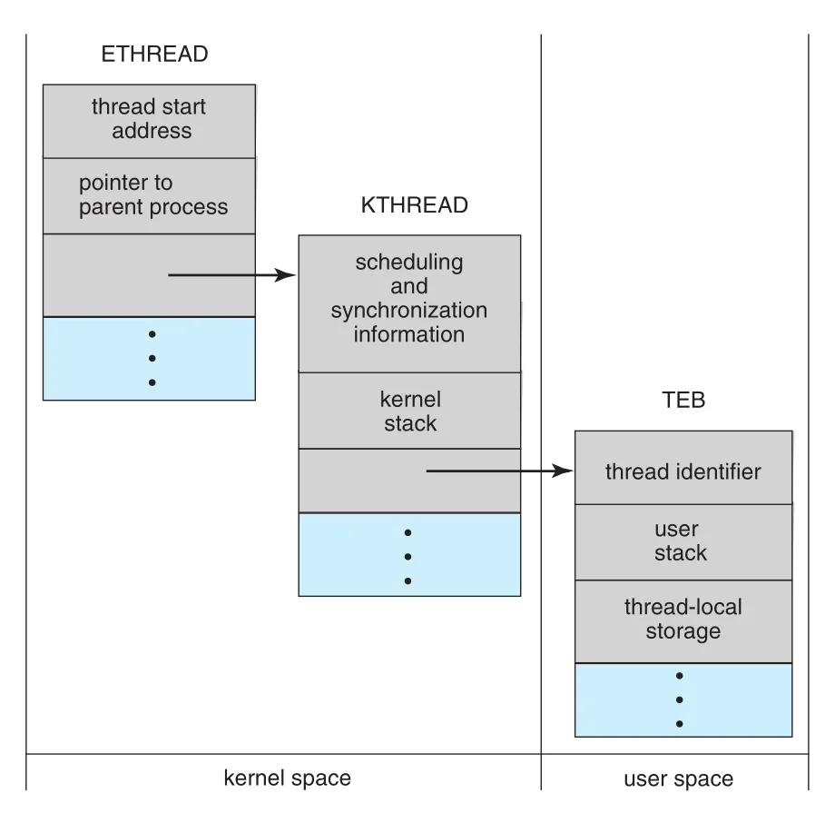 Windows thread data structures