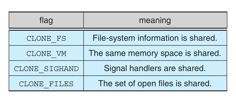Linux clone flags