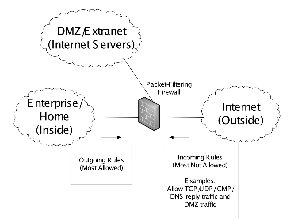 Figure 7-1