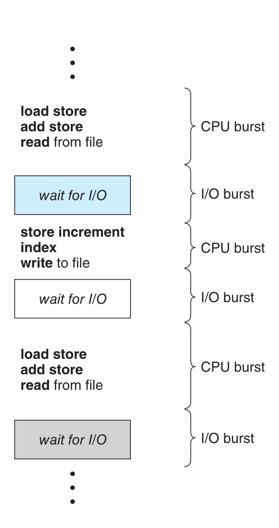 Alternating CPU and I/O bursts