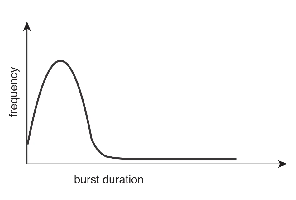 Histogram of CPU-burst durations