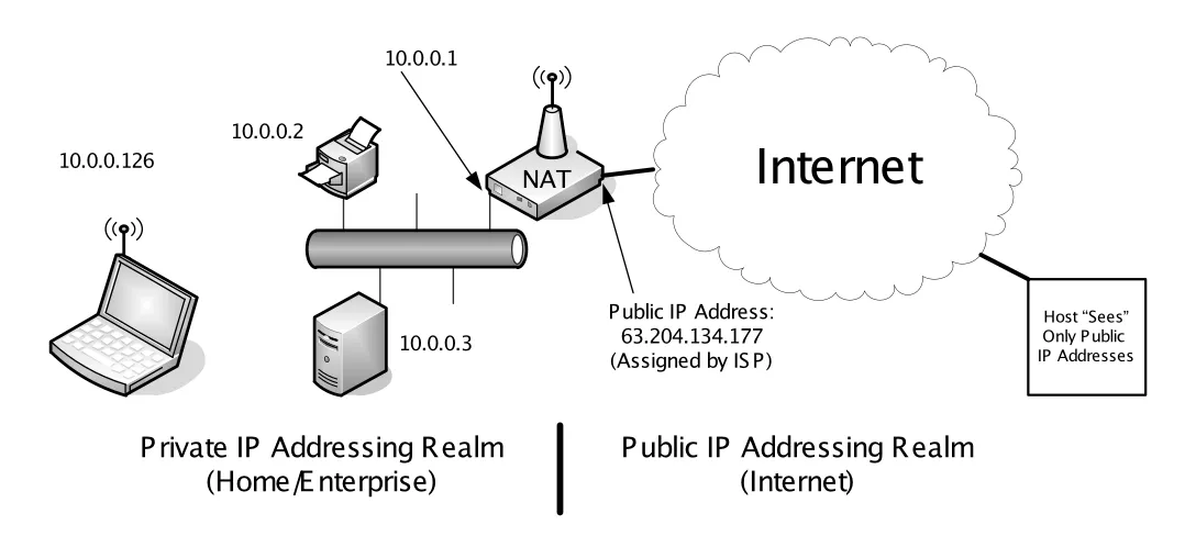 Figure 7-3