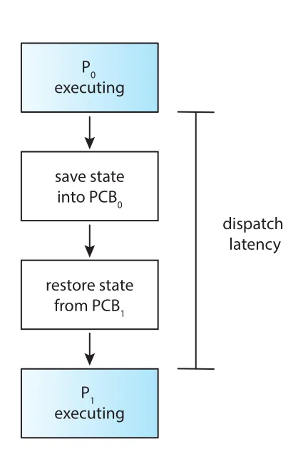 Role of the dispatcher