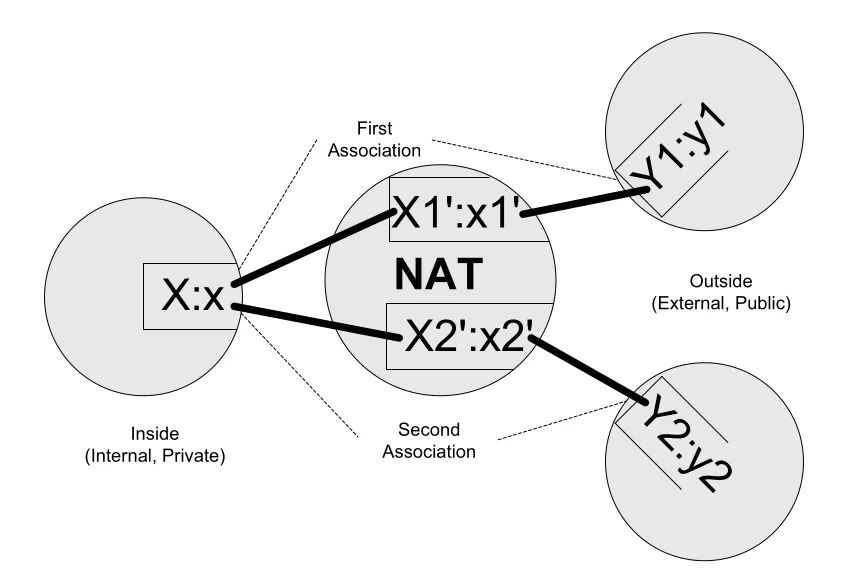 Figure 7-5