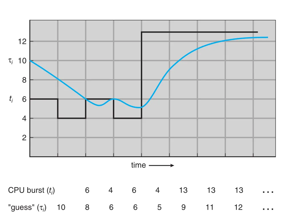 Prediction of the next CPU burst