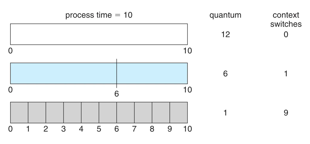 Smaller time quantum and context switches