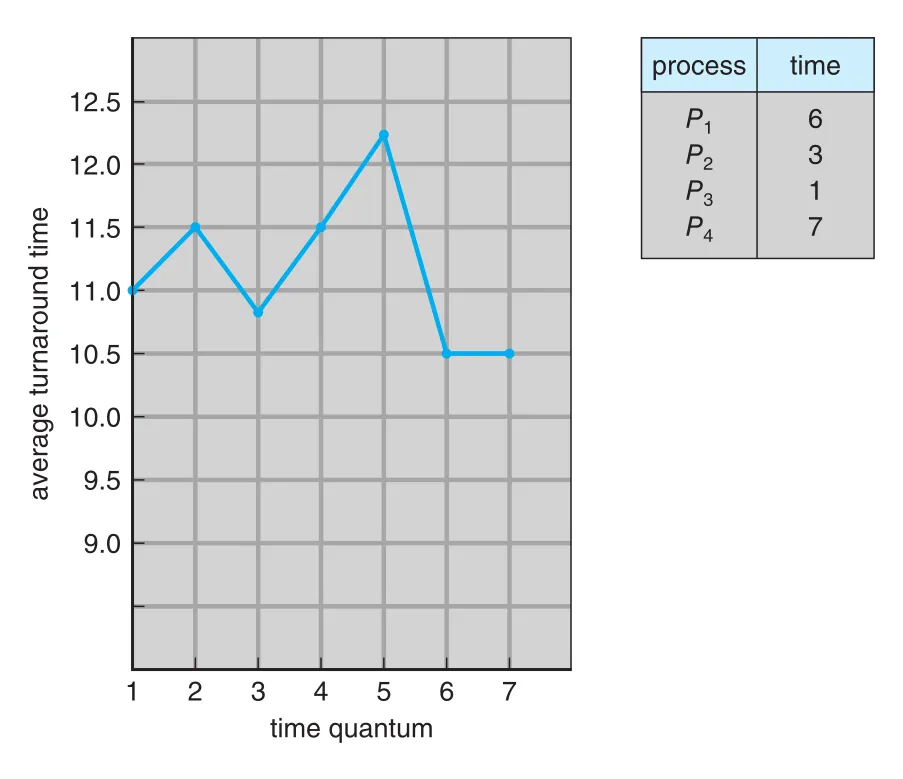 Turnaround time and time quantum