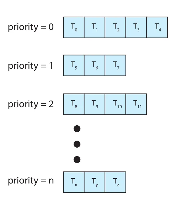 Separate queues for each priority