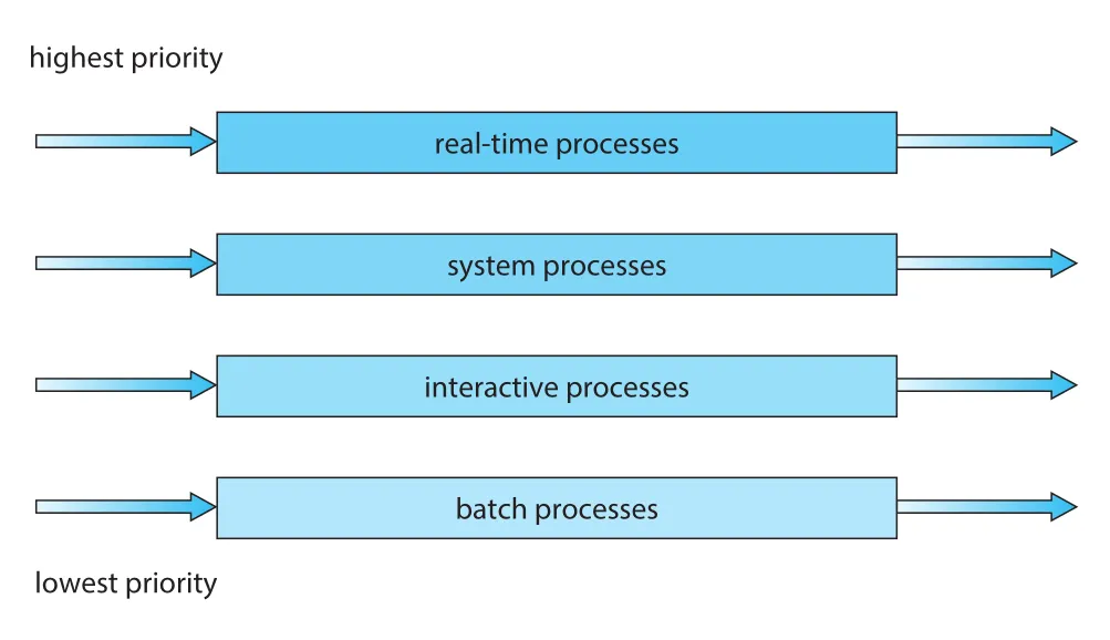 Multilevel queue scheduling