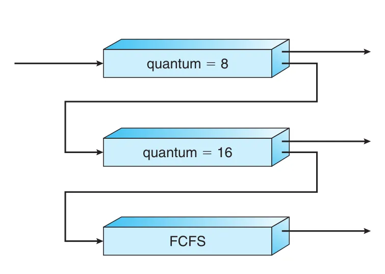 Multilevel feedback queues