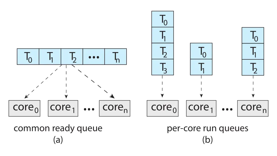 Organization of ready queues