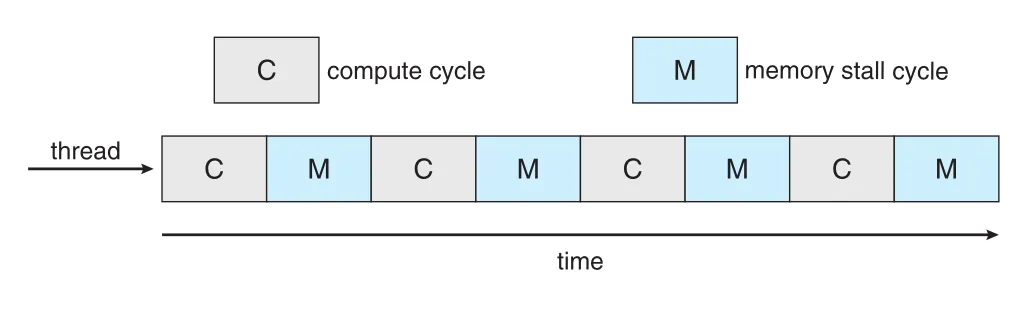 Memory stall
