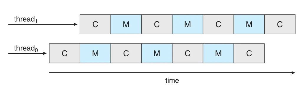 Multithreaded multicore system