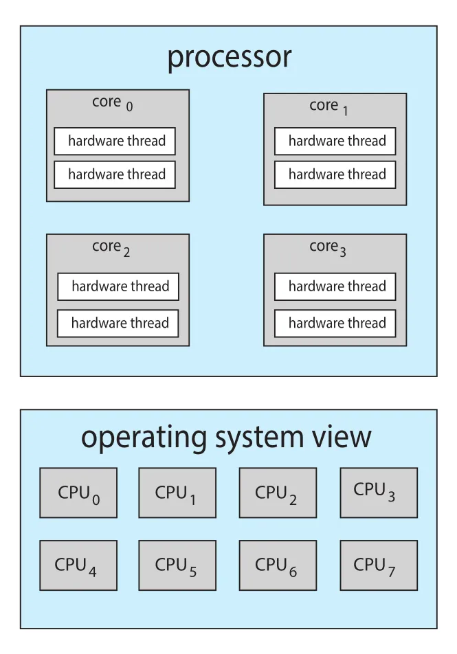Chip multithreading