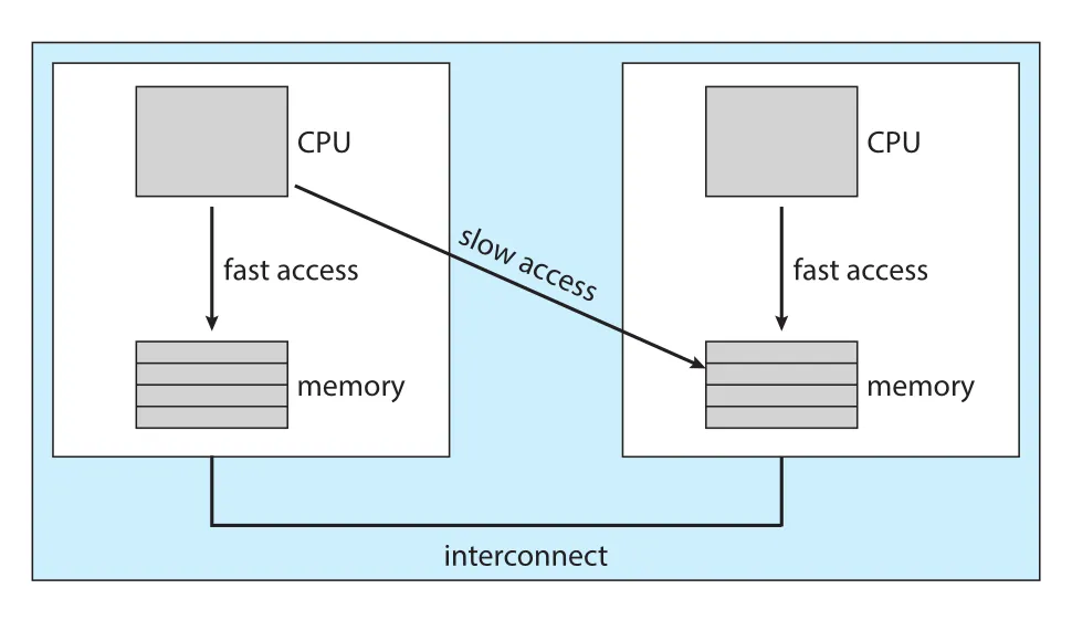 NUMA and CPU scheduling