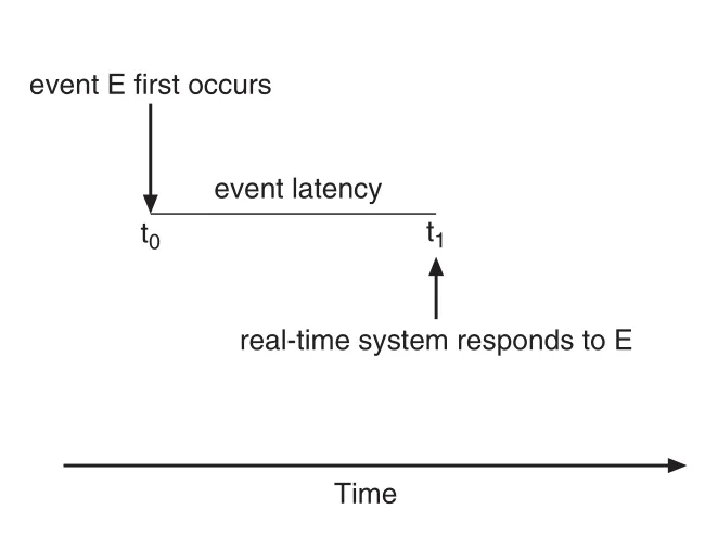 Event latency