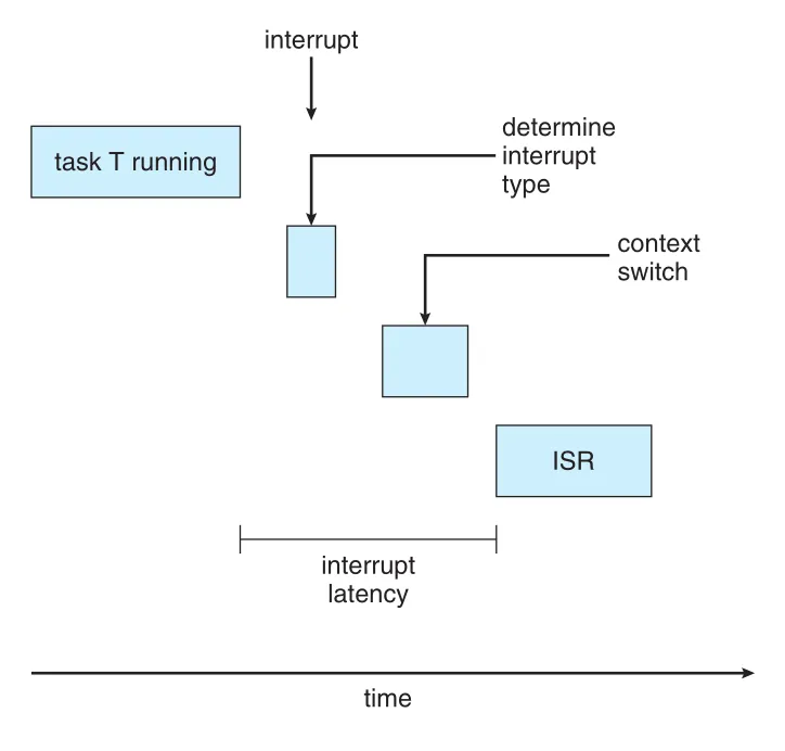 Interrupt latency