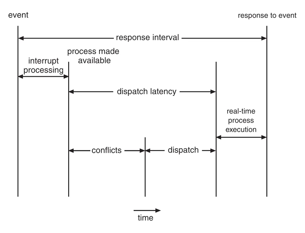 Dispatch latency