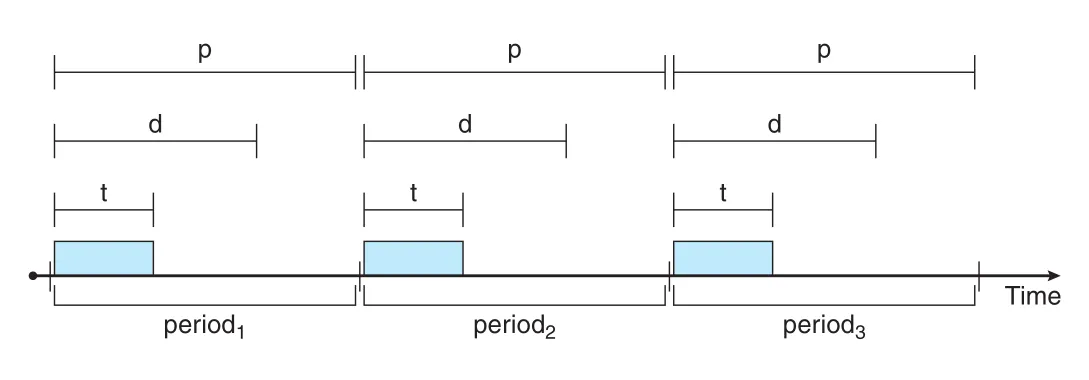 Periodic task