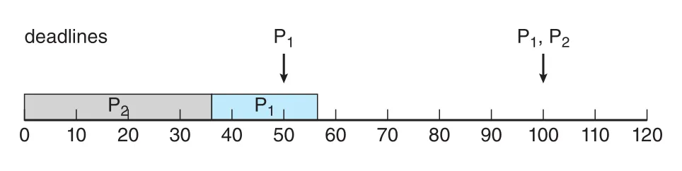 Wrong priority assignment for periodic tasks